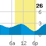 Rock Islands tide chart for Saturday, October 26, 2024