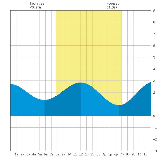 Rock Islands tide chart for Sunday, October 27, 2024