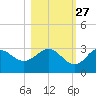 Rock Islands tide chart for Sunday, October 27, 2024