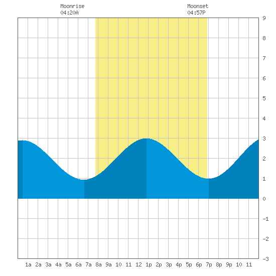 Rock Islands tide chart for Monday, October 28, 2024