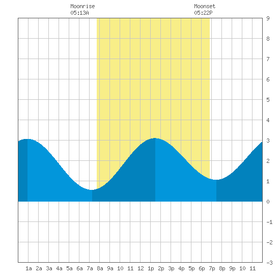 Rock Islands tide chart for Tuesday, October 29, 2024