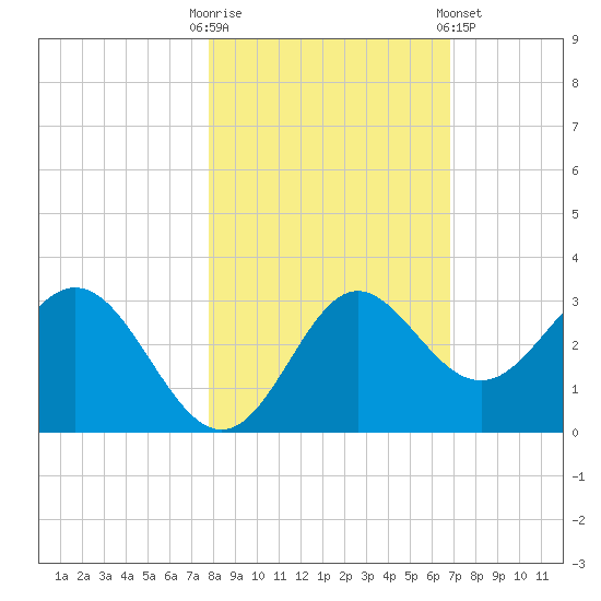 Rock Islands tide chart for Thursday, October 31, 2024