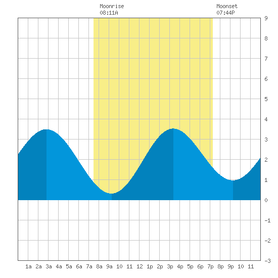 Rock Islands tide chart for Thursday, October 3, 2024