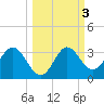 Rock Islands tide chart for Thursday, October 3, 2024
