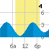 Rock Islands tide chart for Friday, October 4, 2024