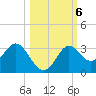 Rock Islands tide chart for Sunday, October 6, 2024