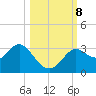 Rock Islands tide chart for Tuesday, October 8, 2024