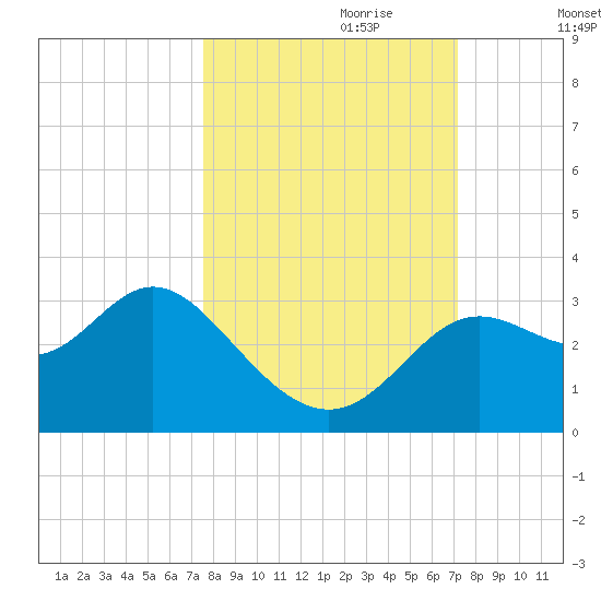 Rock Islands tide chart for Wednesday, October 9, 2024