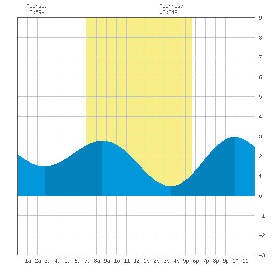 Rock Islands tide chart for Sunday, November 10, 2024