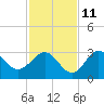 Rock Islands tide chart for Monday, November 11, 2024