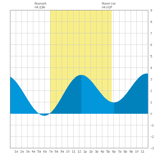 Rock Islands tide chart for Wednesday, November 13, 2024
