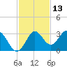 Rock Islands tide chart for Wednesday, November 13, 2024