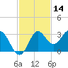 Rock Islands tide chart for Thursday, November 14, 2024