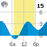 Rock Islands tide chart for Friday, November 15, 2024