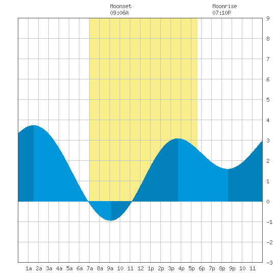 Rock Islands tide chart for Sunday, November 17, 2024