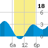 Rock Islands tide chart for Monday, November 18, 2024