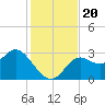 Rock Islands tide chart for Wednesday, November 20, 2024