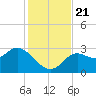 Rock Islands tide chart for Thursday, November 21, 2024