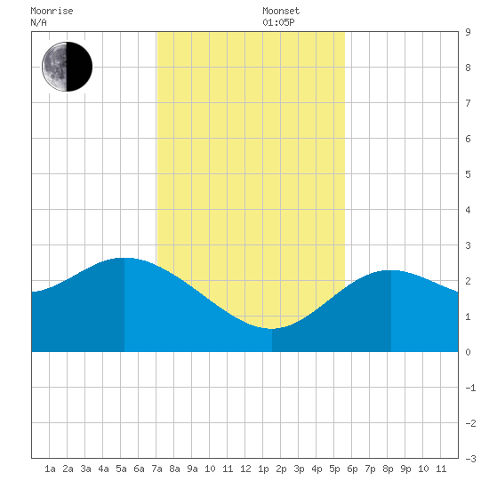 Rock Islands tide chart for Friday, November 22, 2024