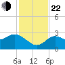 Rock Islands tide chart for Friday, November 22, 2024