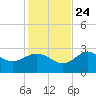 Rock Islands tide chart for Sunday, November 24, 2024