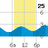 Rock Islands tide chart for Monday, November 25, 2024