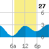 Rock Islands tide chart for Wednesday, November 27, 2024