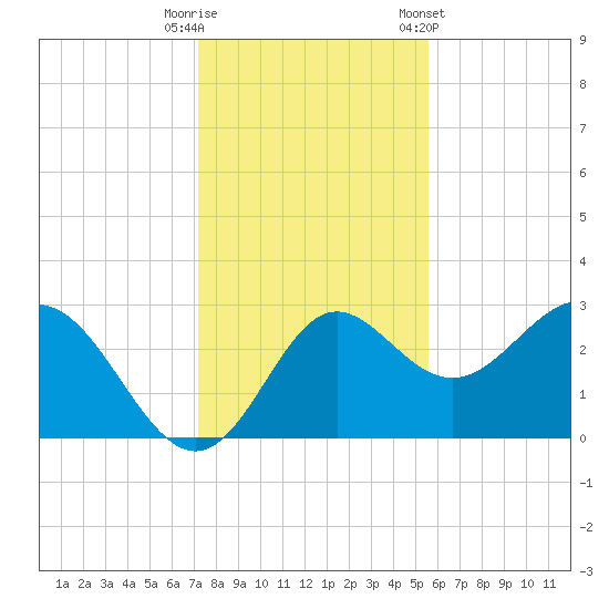 Rock Islands tide chart for Friday, November 29, 2024
