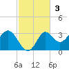 Rock Islands tide chart for Sunday, November 3, 2024