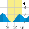Rock Islands tide chart for Monday, November 4, 2024