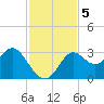 Rock Islands tide chart for Tuesday, November 5, 2024