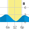 Rock Islands tide chart for Friday, November 8, 2024