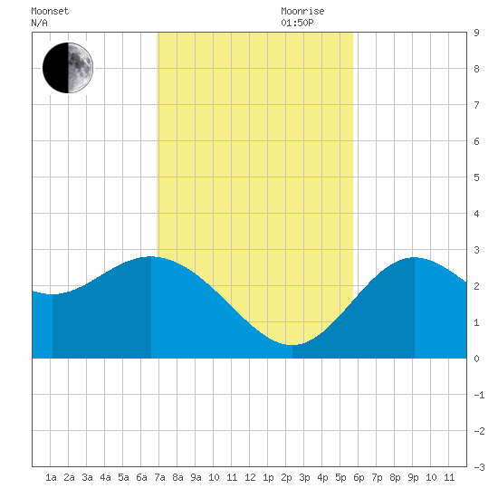 Rock Islands tide chart for Saturday, November 9, 2024