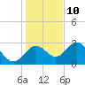 Rock Islands tide chart for Tuesday, December 10, 2024