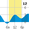 Rock Islands tide chart for Thursday, December 12, 2024