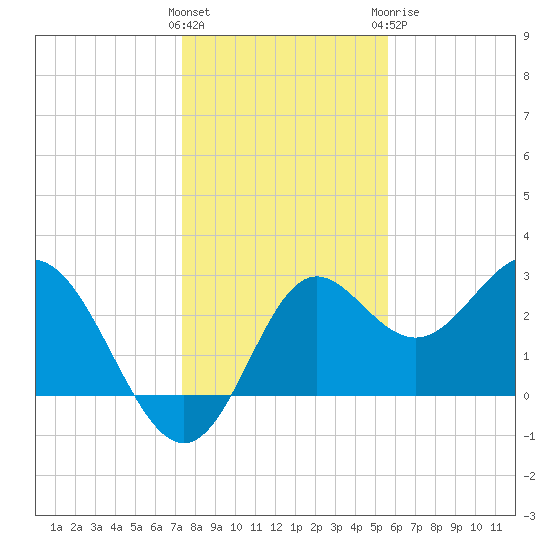 Rock Islands tide chart for Saturday, December 14, 2024