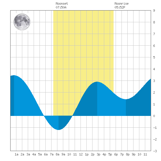 Rock Islands tide chart for Sunday, December 15, 2024