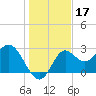 Rock Islands tide chart for Tuesday, December 17, 2024