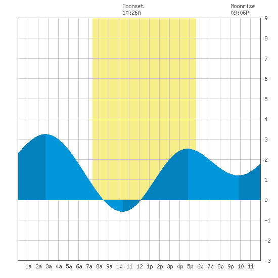 Rock Islands tide chart for Wednesday, December 18, 2024