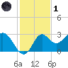Rock Islands tide chart for Sunday, December 1, 2024