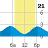 Rock Islands tide chart for Saturday, December 21, 2024