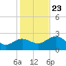 Rock Islands tide chart for Monday, December 23, 2024