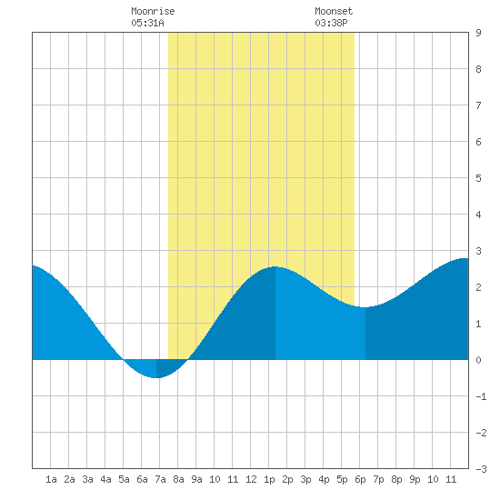 Rock Islands tide chart for Saturday, December 28, 2024