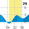 Rock Islands tide chart for Sunday, December 29, 2024