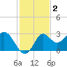Rock Islands tide chart for Monday, December 2, 2024