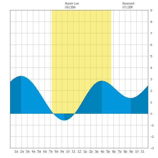 Rock Islands tide chart for Tuesday, December 3, 2024