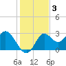 Rock Islands tide chart for Tuesday, December 3, 2024