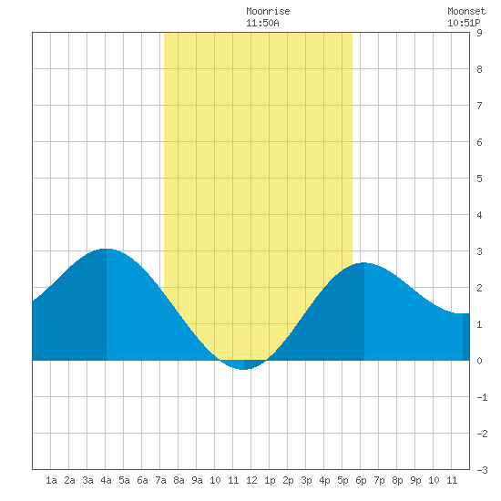 Rock Islands tide chart for Friday, December 6, 2024