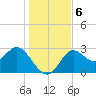 Rock Islands tide chart for Friday, December 6, 2024