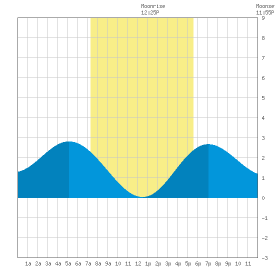 Rock Islands tide chart for Saturday, December 7, 2024